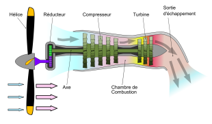 Schéma descriptif d'un turbopropulseur